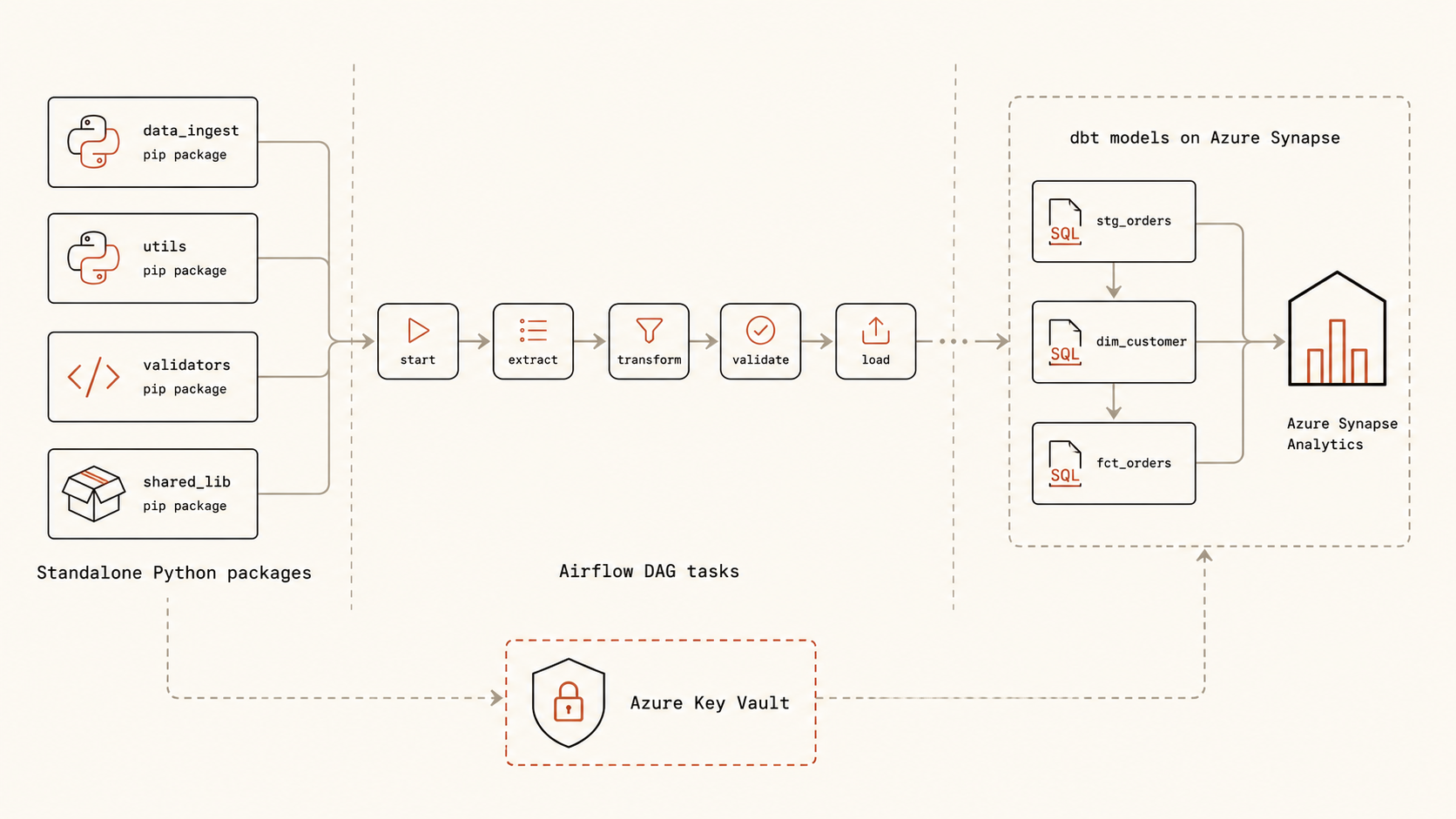 Diagram showing clean architecture: standalone Python packages feeding into thin Airflow DAG tasks, with dbt models on Azure Synapse and credentials in Azure Key Vault
